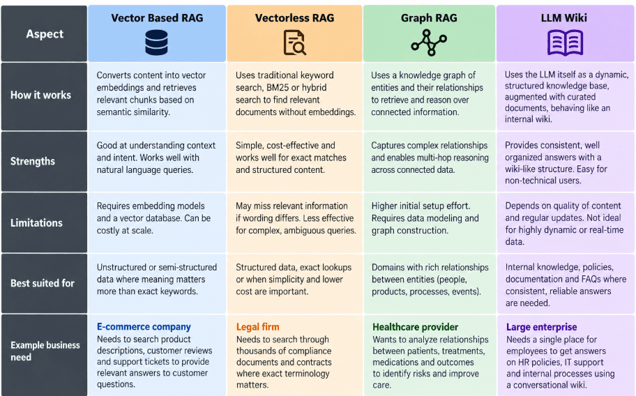 Vector RAG vs Vectorless RAG vs Graph RAG vs LLM Wiki: Which One Should You Actually Use?