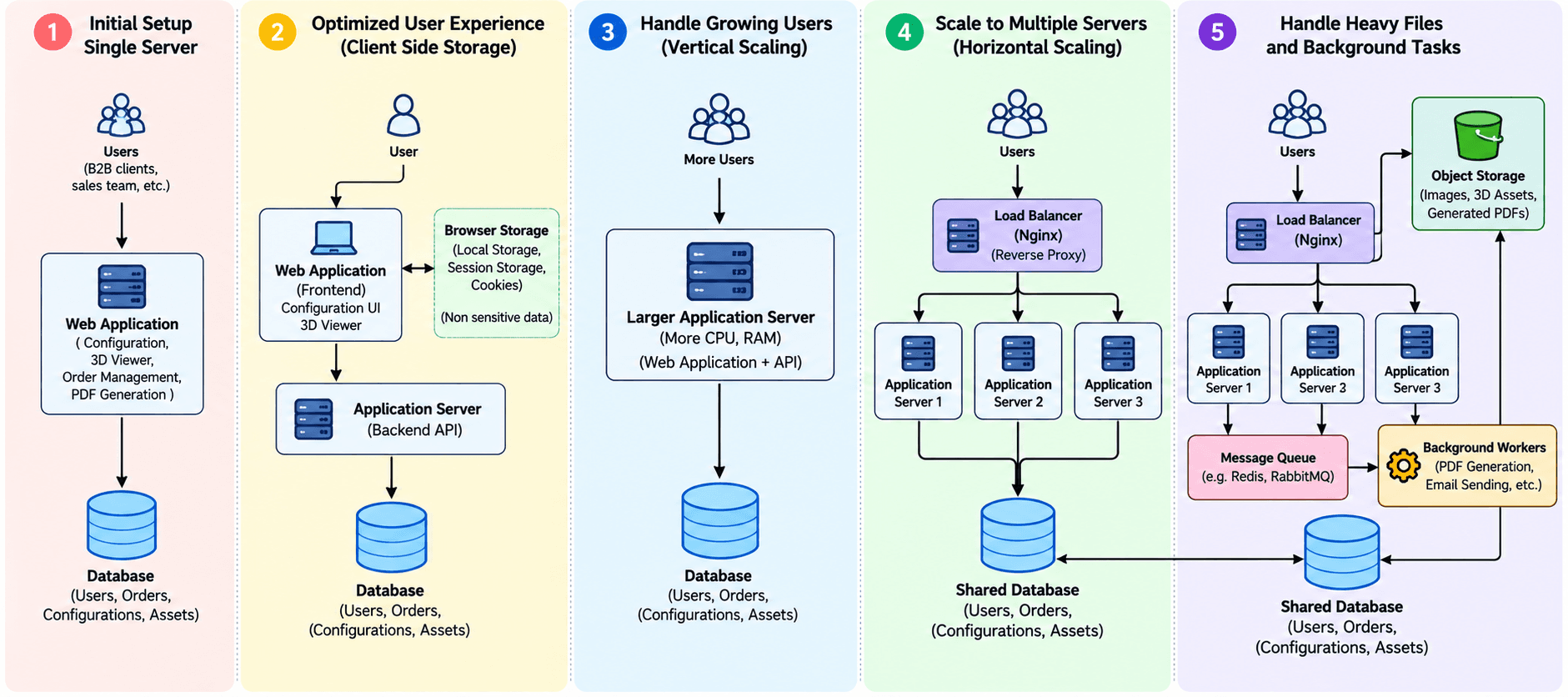 Building and Scaling a Manufacturing SaaS From the First Proposal