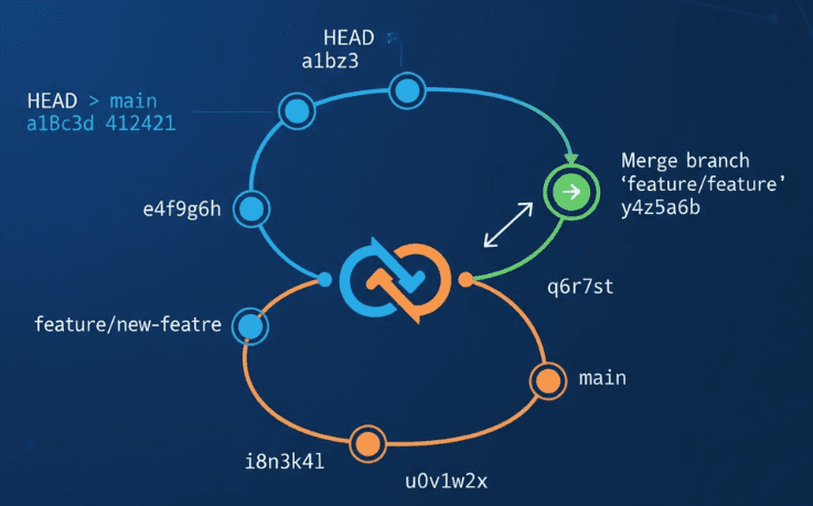 Keeping a Feature Branch Current Without Losing Your Work